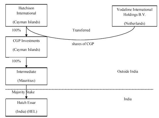 Vodafone tax case a case study for investments in india