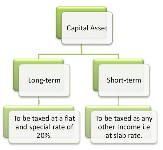 short term capital gains rate real estate