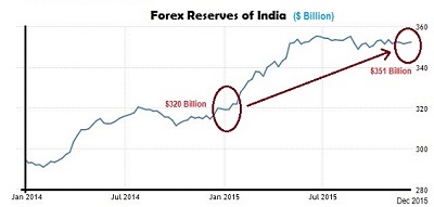 indian forex reserves 2016