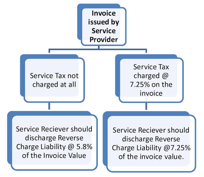 Reverse charge in service tax ppt presentation