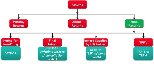 GST Return filing Process in India