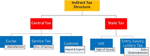 gst-simplified-series-1-concept-levy-scope-applicability