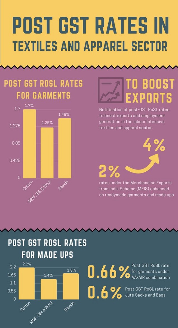 Post-GST rates in textiles and apparel sector