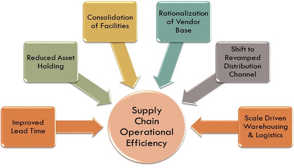 Supply Chain Operational Efficiency
