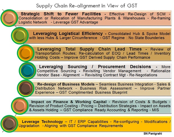 Supply Chain Re-alignment in view of GST