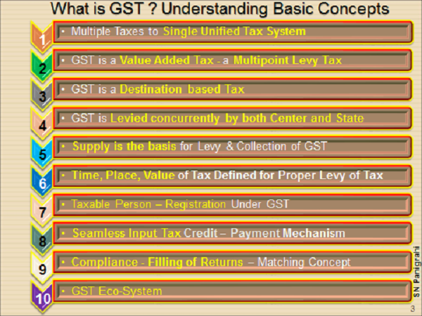 What is GST- Understanding Basic Concepts