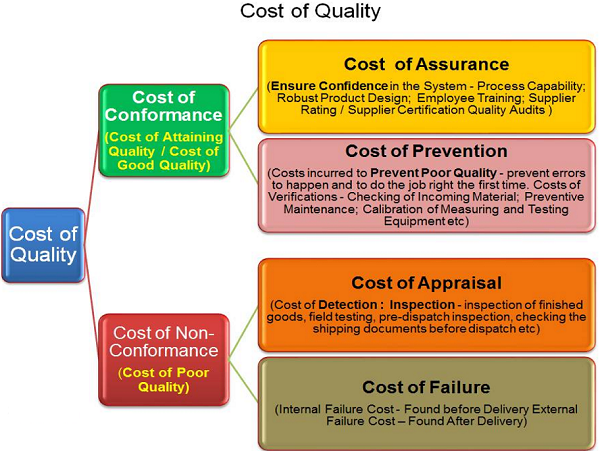 internal failure costs