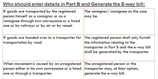 Who Should enter details in Part-B and Generate the E-Way Bill