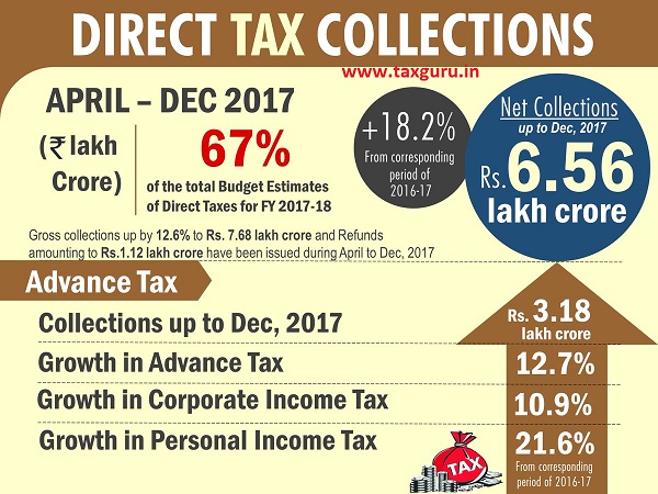 Direct tax Collections