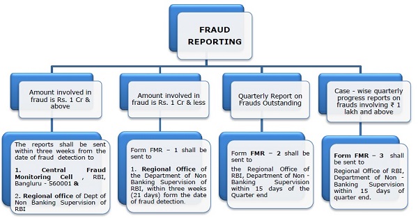 Fraud Reporting