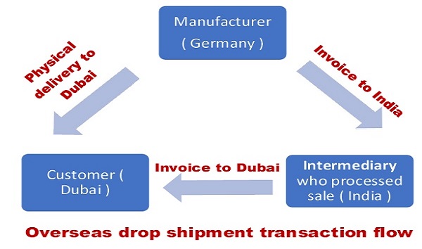 GST on overseas drop shipment transactions