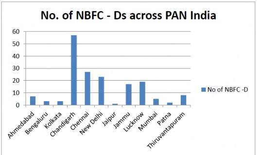 No. of NBFCS Ds Across India
