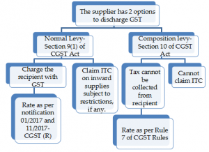 Composition Scheme For Various Taxpayers GST