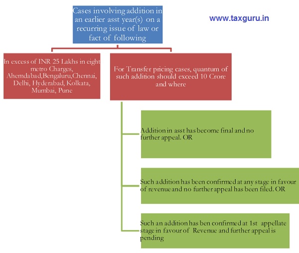 Guidelines for Selection of Cases for Scrutiny for FY 2019-2020