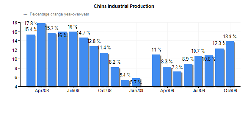 China-Industrial-Production-Chart-000003