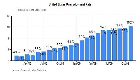 WHERE US ECONOMY IS HEADING 2