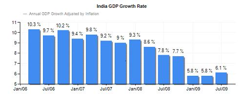 India-GDP-Growth-Rate-Chart 1