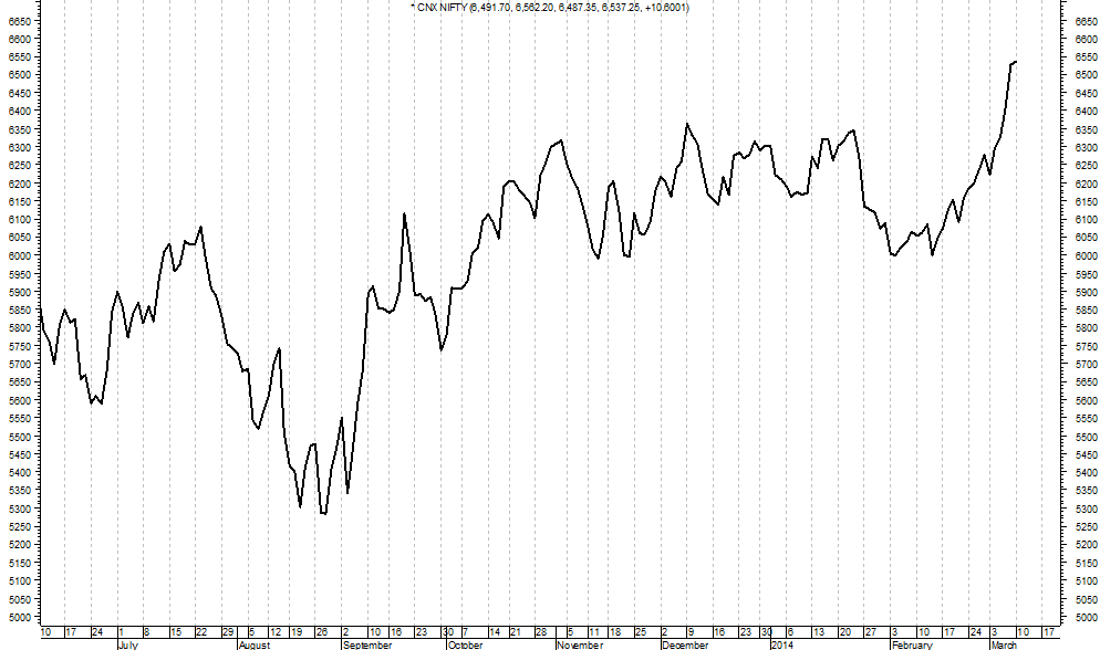 Line Chart Of Stock