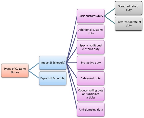 types-of-duties-under-customs