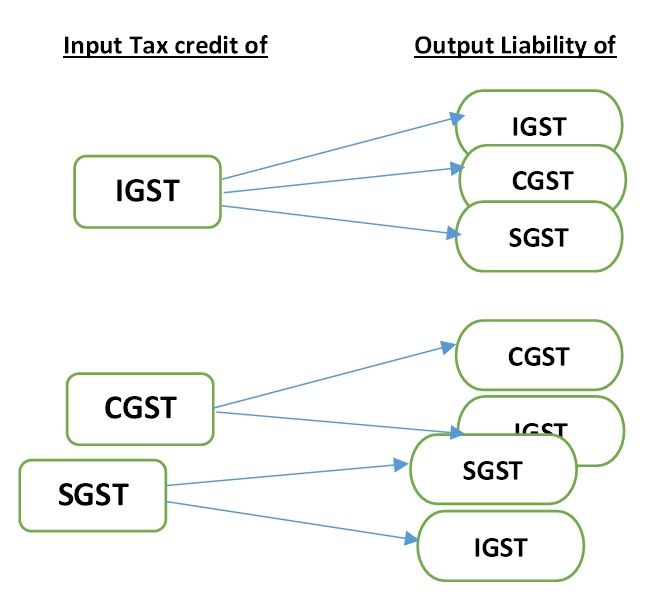 GST Pnput Tax Credit