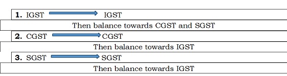 GST- Utilisation of Input Tax Credit