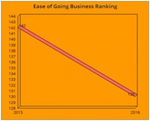 Ease of Going Business Ranking