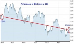 Performance of BSE Sensex in 2015