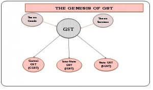 The Genesis of GST