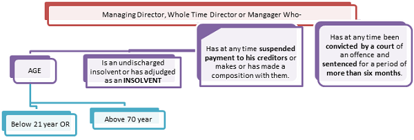 Managing Directore, Whole Time Director or Mangager who
