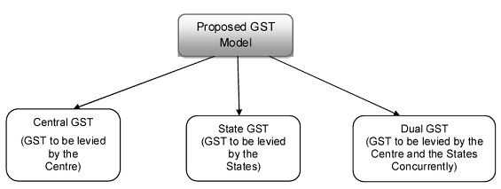 Proposed GST Model
