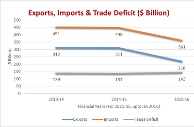 Exports, Imports & Trade Deficit