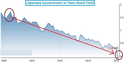 Japanese Govt 10 Year Bond