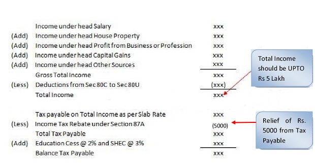 House Tax Rebate In Income Tax