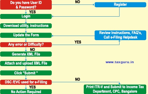 Income Tax e-Filing Process