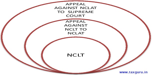 Appeal Against NCLT to SC