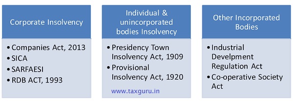 Insolvency Process in India