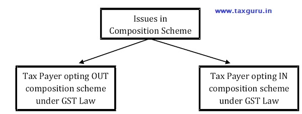 composition scheme issues gst