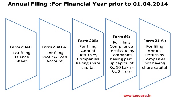 Annual ROC Filing For Financial Year prior to 01.04.2014