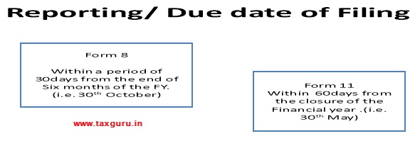 Due Date of Filing Annual Return by LLP