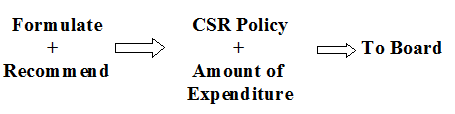 Duties of CSR Committee