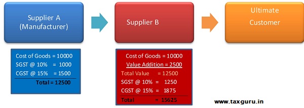 GST Example 1