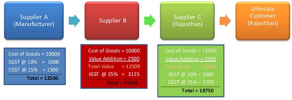 GST Example 3