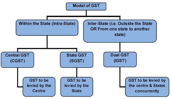 Modal of GST