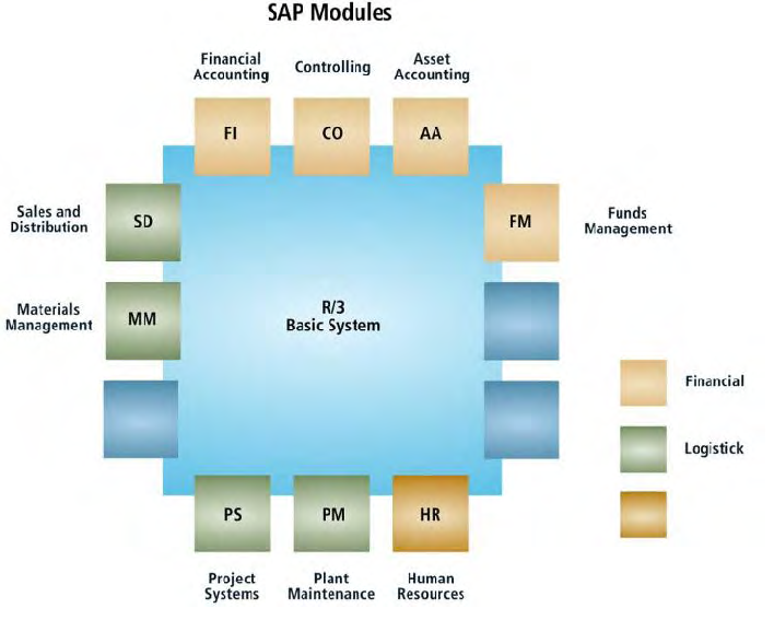 sap-modules