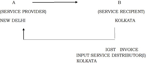 under-cgst-and-sgst-act-distribution-of-igst