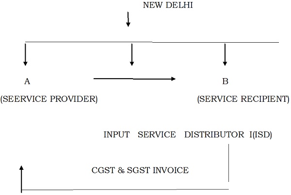 under-cgst-and-sgst-act-distribution-of-cgst-and-sgst