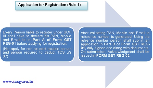 gst-application-for-registration-rule-1