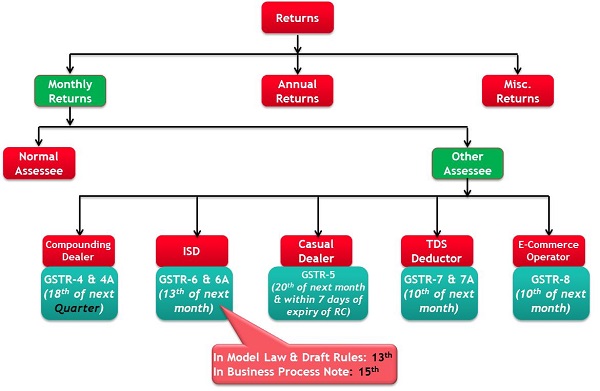 GST Return filing Process in India