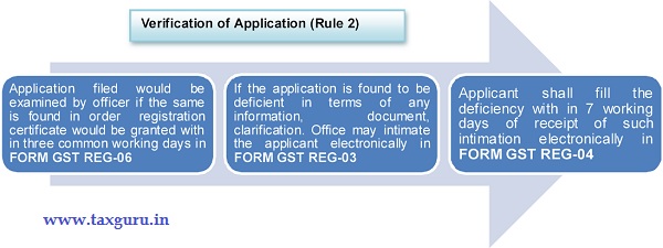 gst-verification-of-application-rule-2