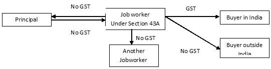 jobworker-in-gst